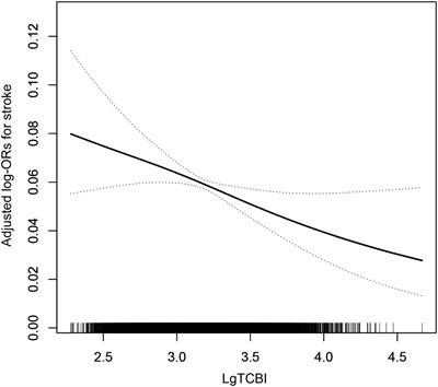 Association of a novel nutritional index with stroke in Chinese population with hypertension: Insight from the China H-type hypertension registry study